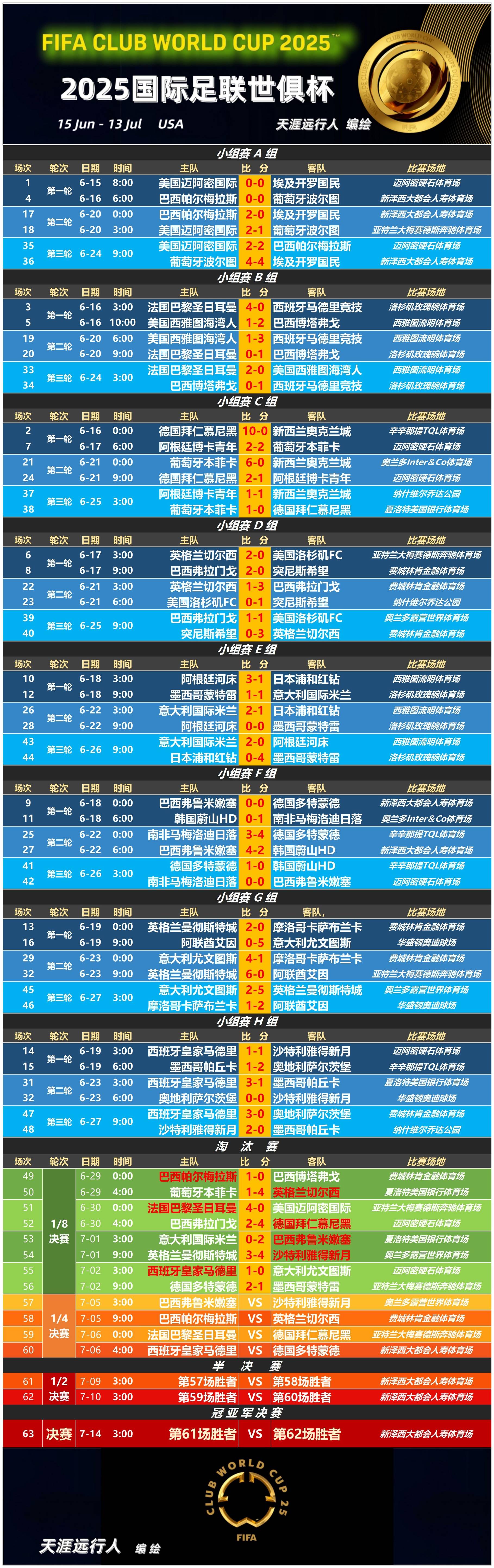 世俱杯金靴赔率:拜仁双星领跑迪玛利亚冲前3(皇马世俱杯历史比分一览表)