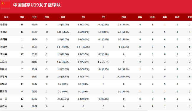 多米体育-U19男女篮无缘出线&amp;中国女篮折戟，杨瀚森出战亚洲杯能成中国男篮胜负手吗？的简单介绍